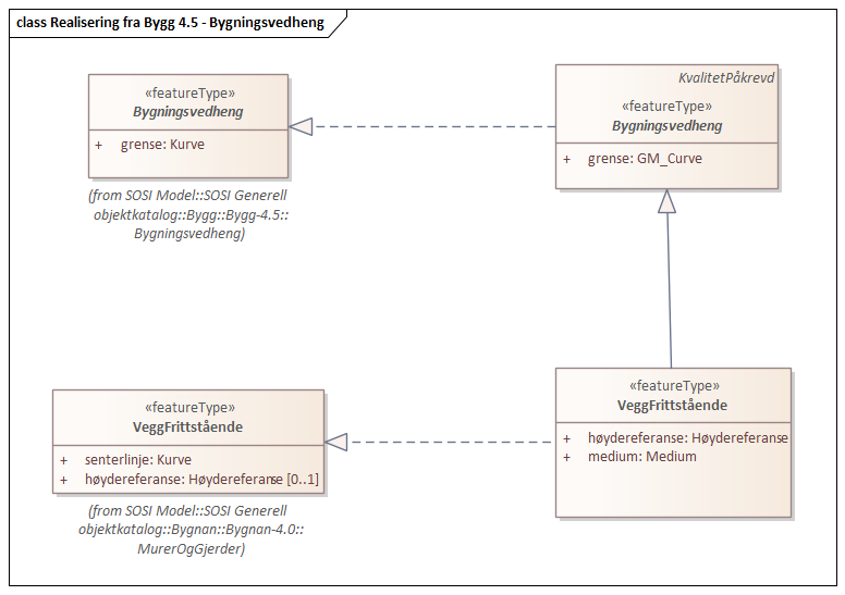 Diagram med navn Realisering fra Bygg 4.5 - Bygningsvedheng som viser UML-klasser beskrevet i teksten nedenfor.